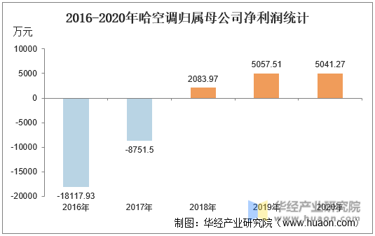 2016-2020年哈空调归属母公司净利润统计
