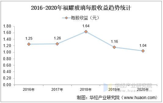 2016-2020年福耀玻璃每股收益趋势统计