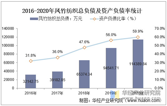 2016-2020年凤竹纺织总负债及资产负债率统计