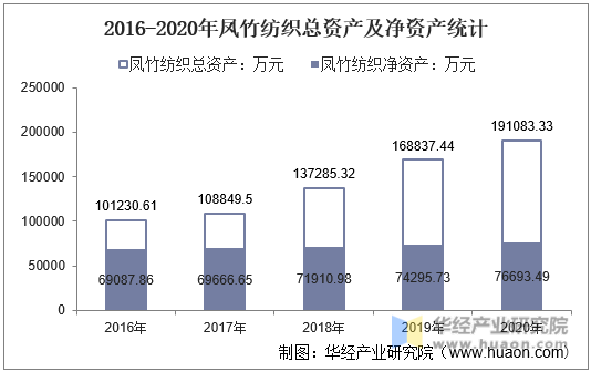 2016-2020年凤竹纺织总资产及净资产统计