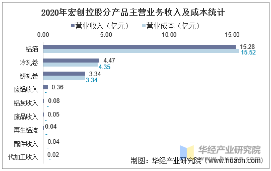 2020年宏创控股分产品主营业务收入及成本统计