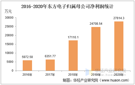 2016-2020年东方电子归属母公司净利润统计
