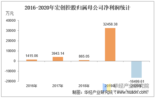 2016-2020年宏创控股归属母公司净利润统计