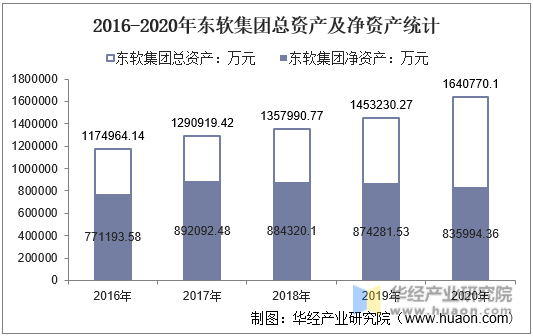 2016-2020年东软集团总资产及净资产统计