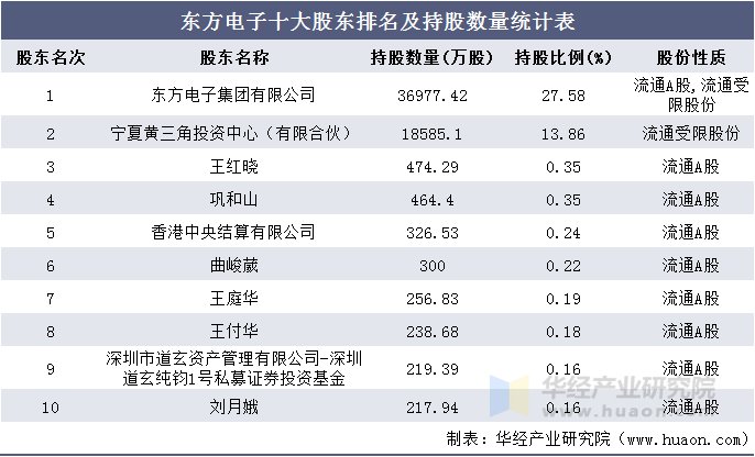 东方电子十大股东排名及持股数量统计表