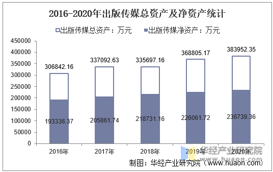 2016-2020年出版传媒总资产及净资产统计