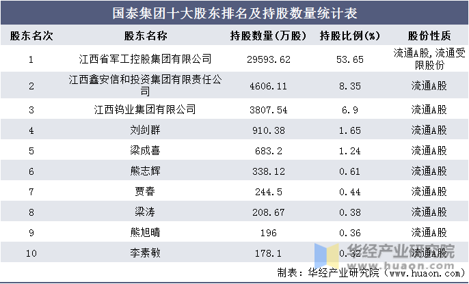 国泰集团十大股东排名及持股数量统计表