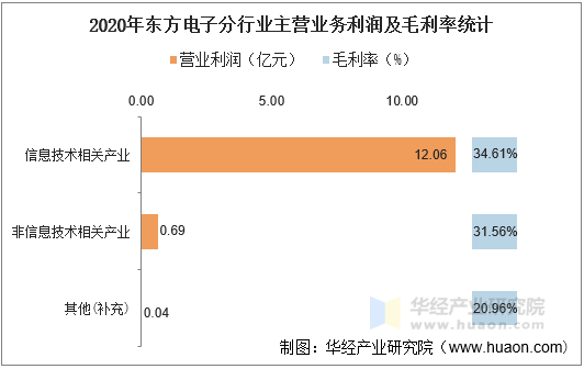 2020年东方电子分行业主营业务利润及毛利率统计