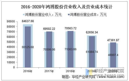 2016-2020年鸿博股份营业收入及营业成本统计
