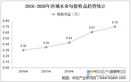 2016-2020年洪城水业每股收益趋势统计