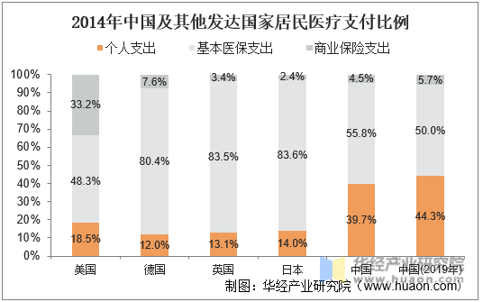 2014年中国及其他发达国家居民医疗支付比例