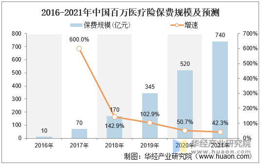 2016-2021年中国百万医疗险保费规模及预测