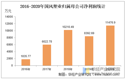 2016-2020年国风塑业归属母公司净利润统计
