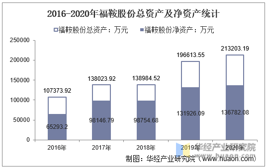 2016-2020年福鞍股份总资产及净资产统计