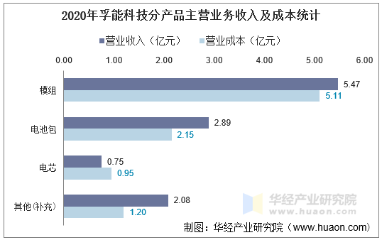2020年孚能科技分产品主营业务收入及成本统计