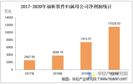 2017-2020年福昕软件归属母公司净利润统计