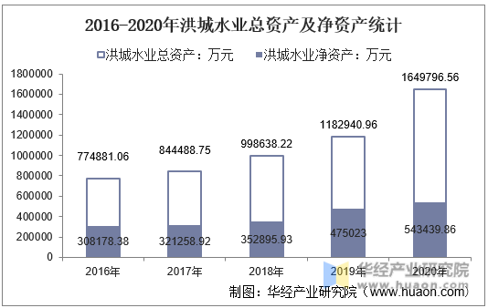 2016-2020年洪城水业总资产及净资产统计