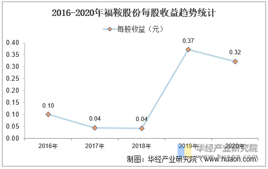 2016-2020年福鞍股份每股收益趋势统计