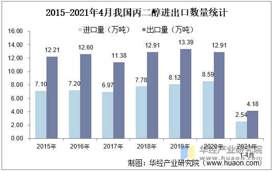 2015-2021年4月我国丙二醇进出口数量统计