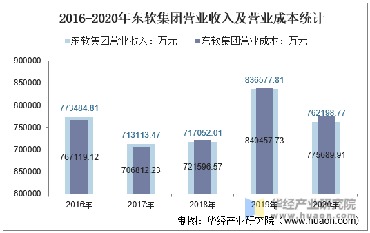 2016-2020年东软集团营业收入及营业成本统计