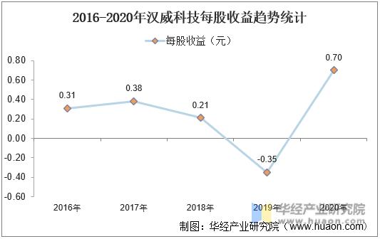 2016-2020年汉威科技每股收益趋势统计