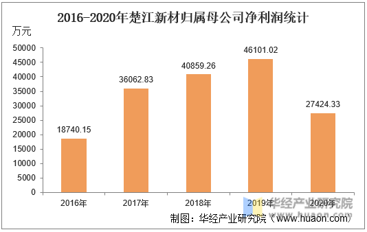 2016-2020年楚江新材归属母公司净利润统计
