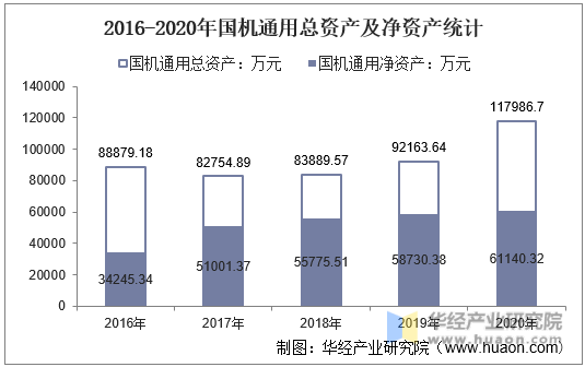 2016-2020年国机通用总资产及净资产统计