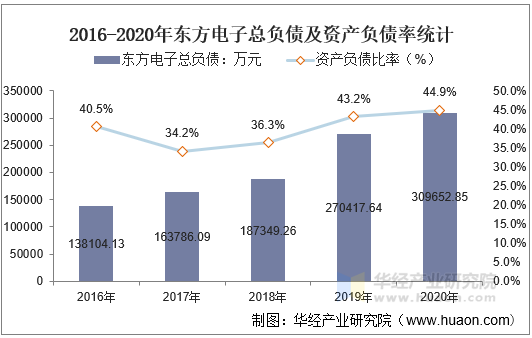 2016-2020年东方电子总负债及资产负债率统计