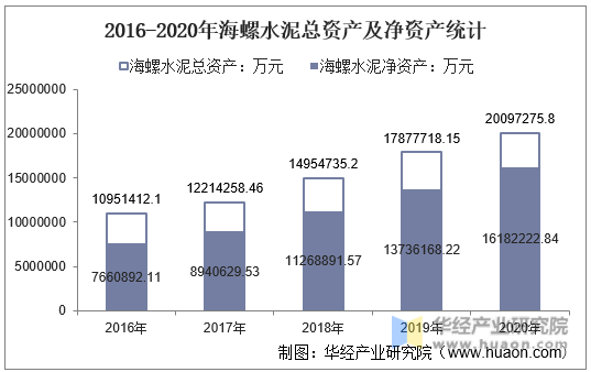 2016-2020年海螺水泥总资产及净资产统计