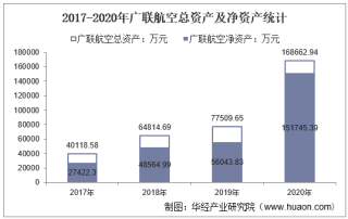 2017-2020年广联航空（300900）总资产、营业收入、营业成本、净利润及股本结构统计