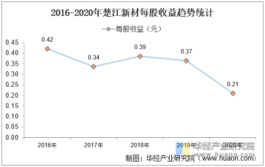 2016-2020年楚江新材每股收益趋势统计