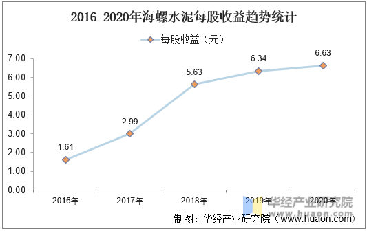 2016-2020年海螺水泥每股收益趋势统计