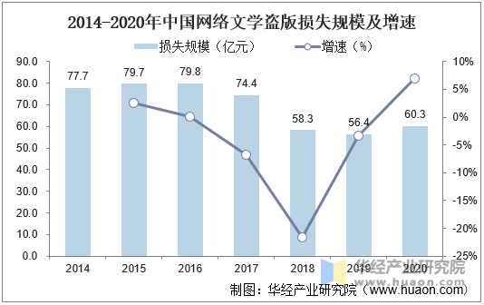 2014-2020年中国网络文学盗版损失规模及增速