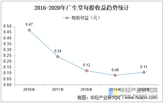 2016-2020年广生堂每股收益趋势统计
