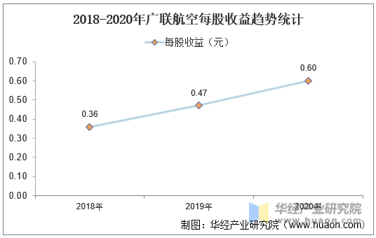 2018-2020年广联航空每股收益趋势统计