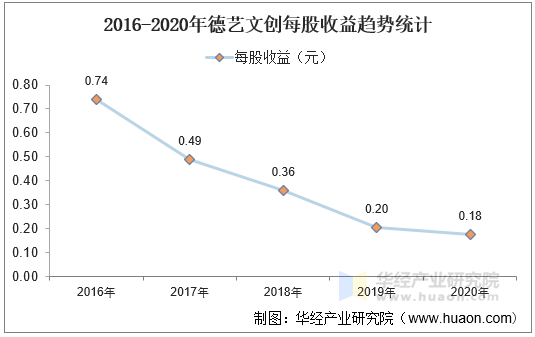2016-2020年德艺文创每股收益趋势统计