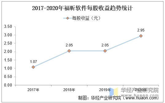 2017-2020年福昕软件每股收益趋势统计