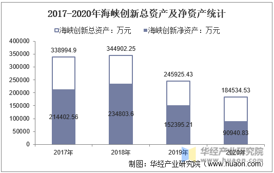 2017-2020年海峡创新总资产及净资产统计