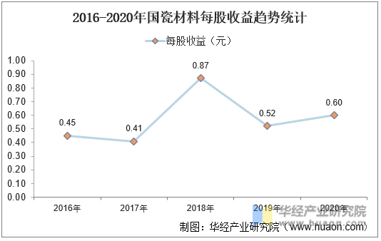 2016-2020年国瓷材料每股收益趋势统计 2016-2020年国瓷材料每股收益趋势统计