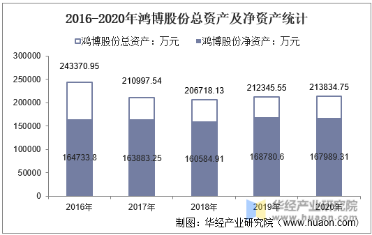 2016-2020年鸿博股份总资产及净资产统计