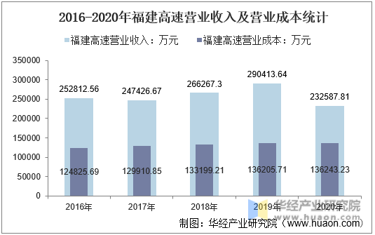 2016-2020年福建高速营业收入及营业成本统计