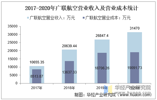 2017-2020年广联航空营业收入及营业成本统计
