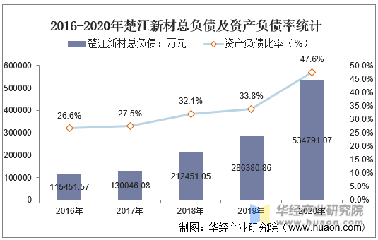 2016-2020年楚江新材总负债及资产负债率统计