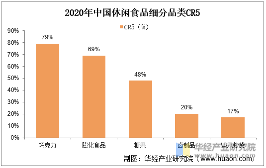 2020年中国休闲食品细分品类CR5