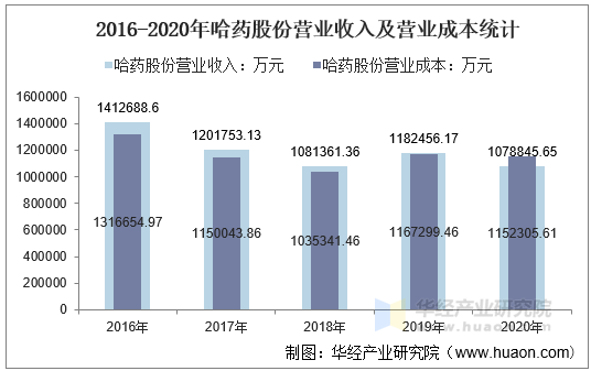 2016-2020年哈药股份营业收入及营业成本统计