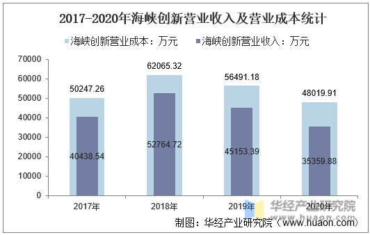 2017-2020年海峡创新营业收入及营业成本统计