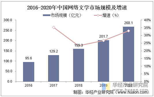 2016-2020年中国网络文学市场规模及增速