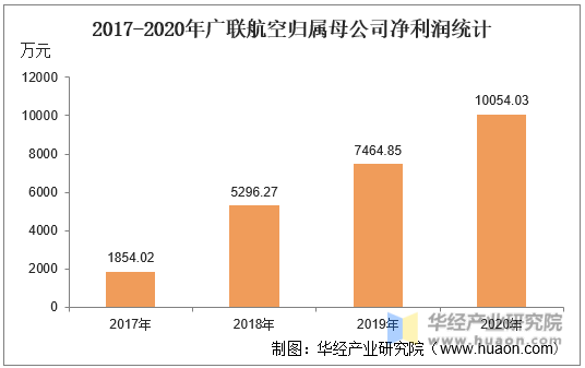 2017-2020年广联航空归属母公司净利润统计