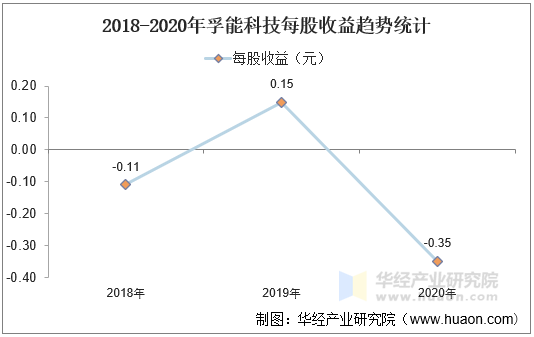 2018-2020年孚能科技每股收益趋势统计