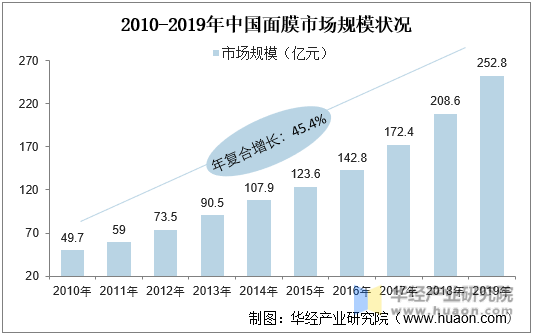 2010-2019年中国面膜市场规模状况